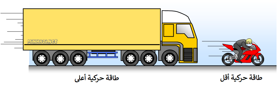 تزداد الطاقة الحركية للجسم بزيادة كتلته